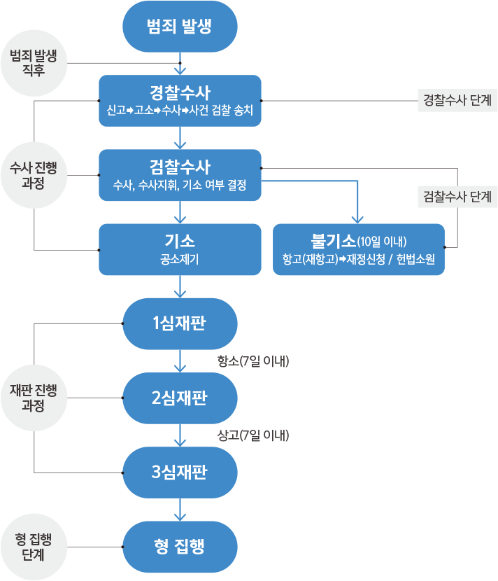 형사소송절차 이미지 (범죄 발생 → 경찰수사 → 검찰수사 → 기소/불기소 → 1심재판 → 2심재판 → 3심재판 → 형 집행)