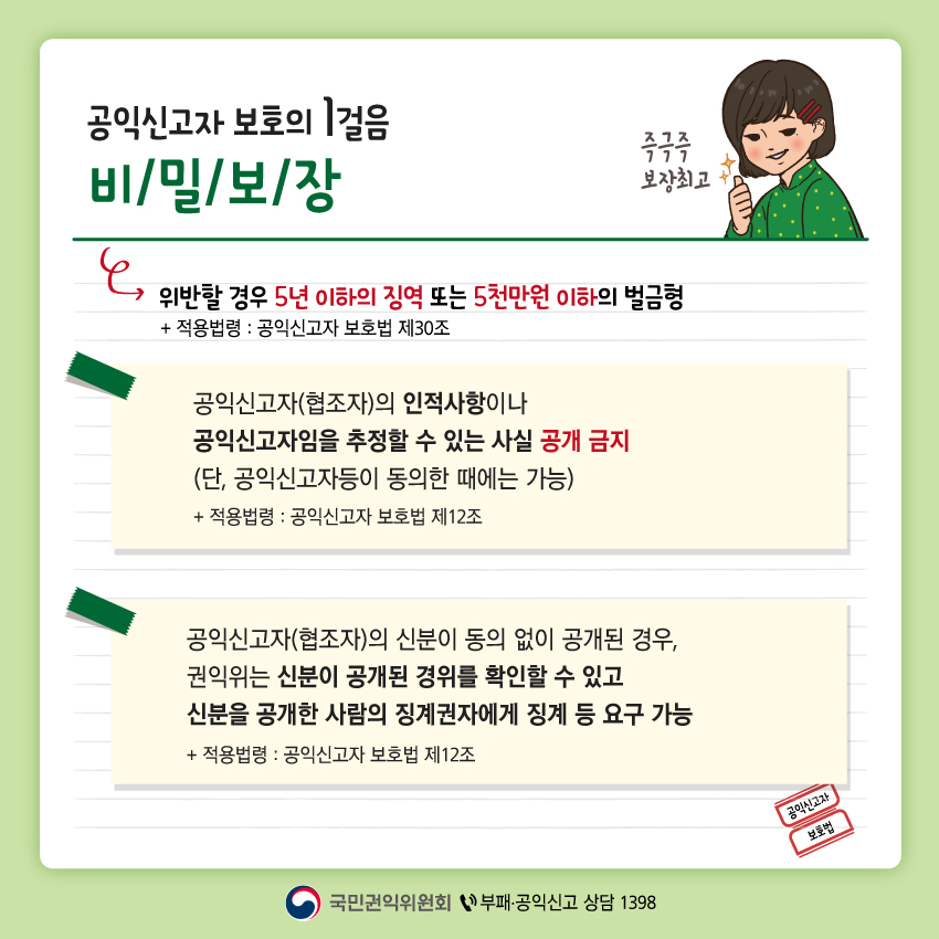 두 번째 페이지입니다. 이미지 상단에는 공익신고자 보호의 1걸음 '비밀보장' 이라고 기재되어 있습니다. 하단에는 다음과 같은 설명이 기재되어 있습니다. 위반할 경우 5년 이하의 징역 또는 5천만원 이하의 벌금형 (적용법령 : 공익신고자 보호법 제30조). 첫 번째 설명입니다. 공익신고자(협조자)의 인적사항이나 공익신고자임을 추정할 수 있는 사실 공개 금지(단, 공익신고자등이 동의한 때에는 가능). 적용법령 : 공익신고자 보호법 제12조 두 번째 설명입니다. 공익신고자(협조자)의 신분이 동의 없이 공개된 경우, 권익위는 신분이 공개된 경위를 확인할 수 있고 신분을 공개한 사람의 징계권자에게 징계 등 요구 가능. 적용법령 : 공익신고자 보호법 제12조