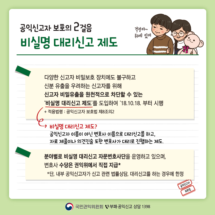 세 번째 페이지입니다. 이미지 상단에는 공익신고자 보호의 2걸음 '비실명 대리신고 제도' 라고 기재되어 있습니다. 하단에는 다음과 같은 설명이 기재되어 있습니다. 첫 번째 설명입니다. 다양한 신고자 비밀보호 장치에도 불구하고 신분 유출을 우려하는 신고자를 위해 신고자 비밀유출을 원천적으로 차단할 수 있는 '비실명 대리신고 제도'를 도입하여 '18.10.18. 부터 시행'. 적용법령 : 공익신고자 보호법 제8조의 2. 비실명 대리신고 제도에 대한 설명이 다음과 같이 기재되어 있습니다. 공익신고자 이름이 아닌 변호사 이름으로 대리신고를 하고, 자료 제출이나 의견진술 또한 변호사가 대리로 진행하는 제도. 두 번째 설명입니다. 분야별로 비실명 대리신고 자문변호사단을 운영하고 있으며, 변호사 수당은 권익위에서 직접 지급. 단, 내부 공익신고자가 신고 관련 법률상담, 대리신고를 하는 경우에 한정.