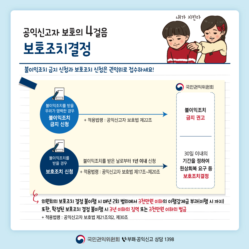 다섯 번째 페이지입니다. 공익신고자 보호의 4걸음 '보호조치결정' 이라고 기재되어 있습니다. 하단에는 다음과 같은 설명이 기재되어 있습니다. 불이익조치 금지 신청과 보호조치 신청은 권익위로 접수하세요! 불이익조치를 받을 우려가 명백한 경우 적용법령(공익신고자 보호법 제22조)에 따라 불이익 조치 금지 신청을 하면 국민권익위원회에서 불이익조치 금지를 권고합니다. 불이익조치를 받을 경우 적용법령(공익신고자 보호법 제17조~제20조)