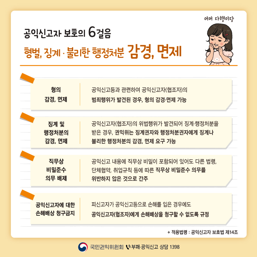 일곱 번째 페이지입니다. 공익신고자 보호의 6걸음 '형벌, 징계 불리한 행정처분 감경, 면제' 라고 기재되어 있습니다. 하단에는 다음과 같은 설명이 기재되어 있습니다. 형의 감경,면제 공익신고등과 관련하여 공익신고자(협조자)의 범죄행위가 발견된 경우, 형의 감경면제 가능 징계 및 행정처분의 감경,면제 공익신고자(협조자)의 위법행위가 발견되어 징계행정처분을 받은 경우, 권익위는 징계권자와 행정처분권자에게 징계나 불리한 행정처분의 감경,면제 요구 가능 직무상 비밀준수 의무 배제 공익신고 내용에 직무상 비밀이 포함되어 있어도 다른 법령, 단체협약, 취업규칙 등에 따른 직무상 비밀준수 의무를 위반하지 않은 것으로 간주 공익신고자에 대한 손해배상 청구금지 피신고자가 공익신고등으로 손해를 입은 경우에도 공익신고자(협조자)에게 손해배상을 청구할 수 없도록 규정 적용법령 : 공익신고자 보호법 법14조