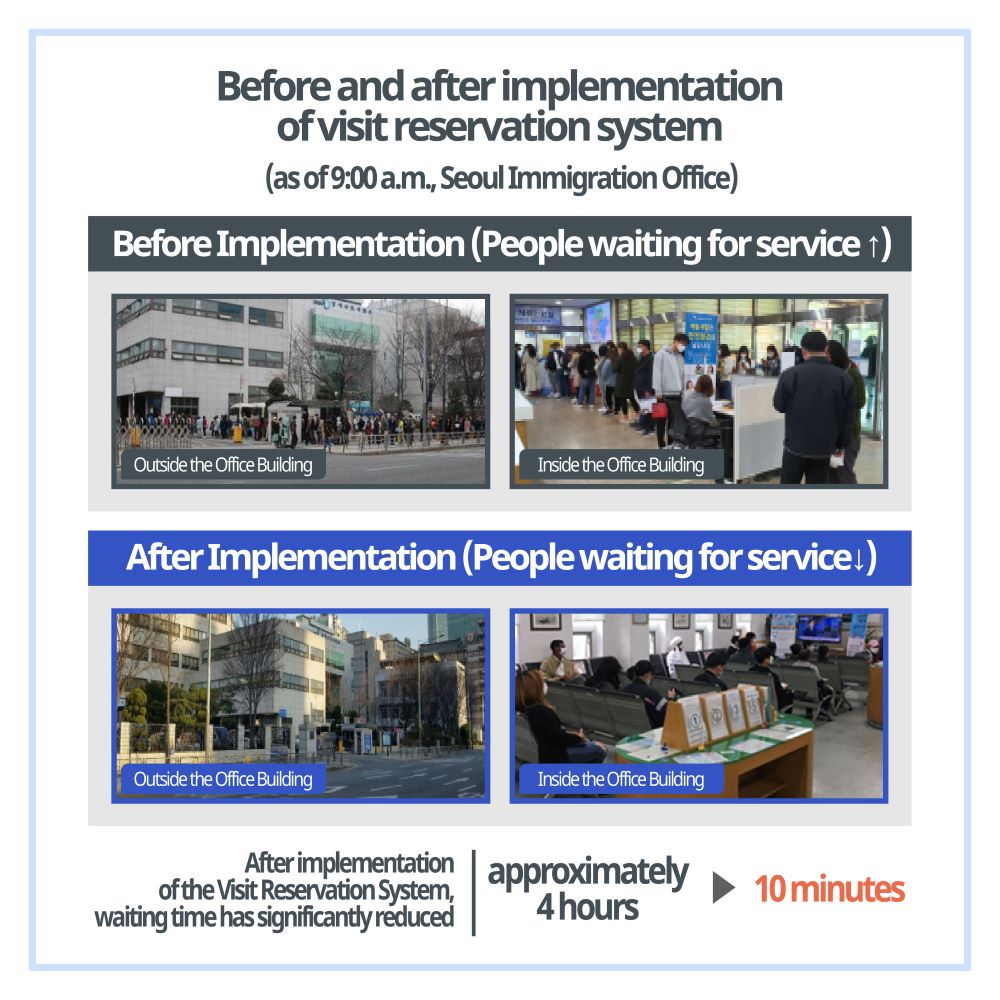 Before and after implementation of visit reservation system (as of 9:00 a.m., Seoul Immigration Office) Before Implementation (People waiting for service ↑) After Implementation (People waiting for service↓) ※ After implementation of the Visit Reservation System, waiting time has significantly reduced (approximately 4 hours → 10 minutes)