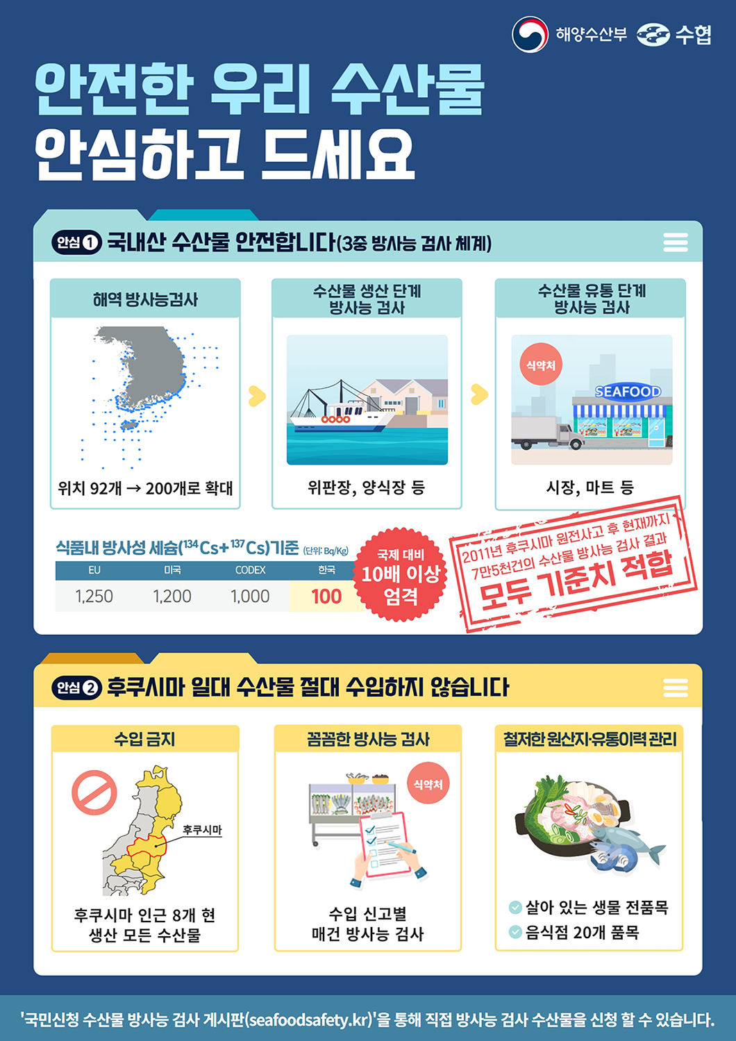 해양수산부. 수협. 안전한 우리 수산물 안심하고 드세요. 안심1 국내산 수산물 안전합니다(3중 방사능 검사 체계) 해역 방사능검사 위치 92개 → 200개로 확대. 수산물 생산 단계 방사능 검사 위판장, 양식장 등. 수산물 유통 단계 방사능 검사 시장, 마트 등. 식품내 방사성 세슘 기준 국제 대비 10배 이상 엄격. 2011년 후쿠시마 원전사고 후 현재까지 7만5천건의 수산물 방사능 검사결과 모두 기준치 적합. 안심2 후쿠시마 일대 수산물 절대 수입하지 않습니다. 수입금지 후쿠시마 인근 8개 현 생산 모든 수산물. 꼼꼼한 방사능 검사. 수입 신고별 매건 방사능 검사. 철저한 원산지 유통이력 관리. 살아있는 생물 전품목, 음식점 20개 품목. '국민신청 수산물 방사능 검사 게시판(seafoodsafety.kr)'을 통해 직접 방사능 검사 수산물을 신청할 수 있습니다.