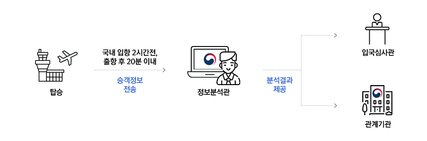 국내입항 또는 출발지 국가에서 승객정보(API)를 사전분석하여 입국심사 및 관계기관에 통보