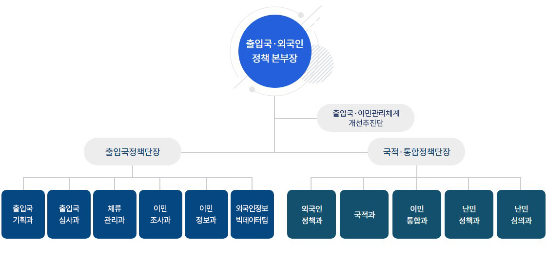 출입국·외국인 정책 본부 조직도